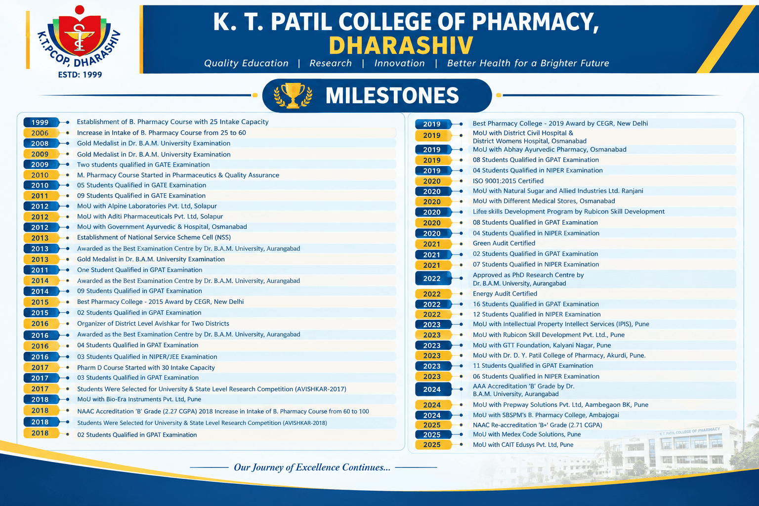 Milestones and journey of K. T. Patil College of Pharmacy, Dharashiv